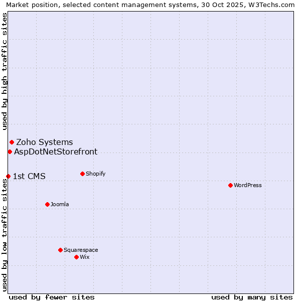 Market position of Zoho Systems vs. AspDotNetStorefront vs. 1st CMS