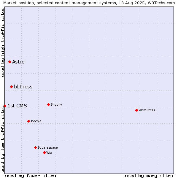 Market position of bbPress vs. Astro vs. 1st CMS