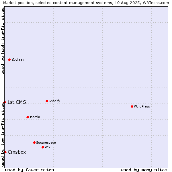 Market position of Astro vs. Cmsbox vs. 1st CMS