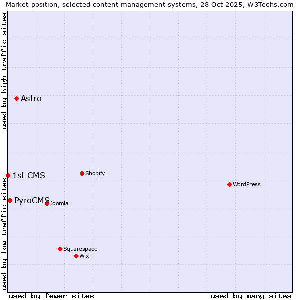 Market position of Astro vs. PyroCMS vs. 1st CMS