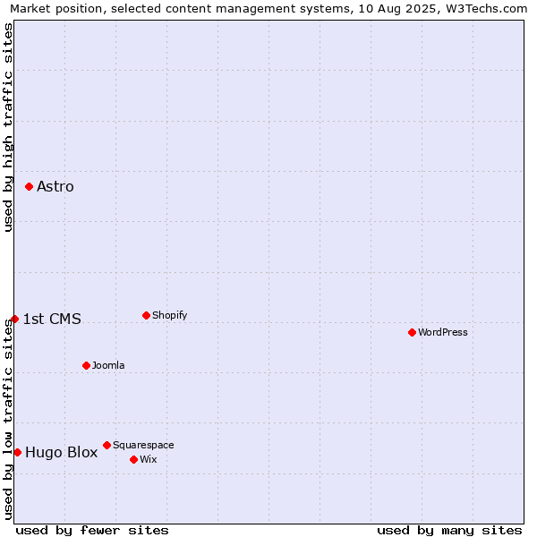 Market position of Astro vs. Hugo Blox vs. 1st CMS