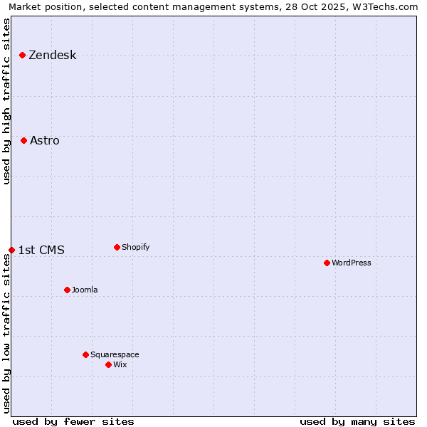 Market position of Astro vs. Zendesk vs. 1st CMS