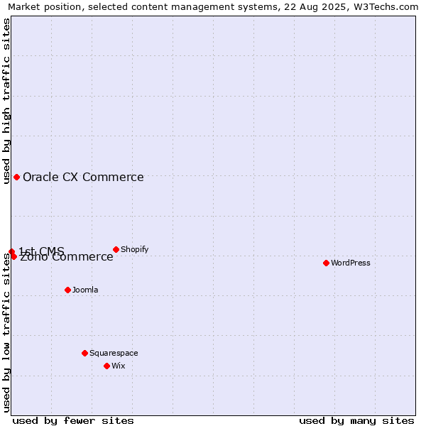 Market position of Oracle CX Commerce vs. Zoho Commerce vs. 1st CMS