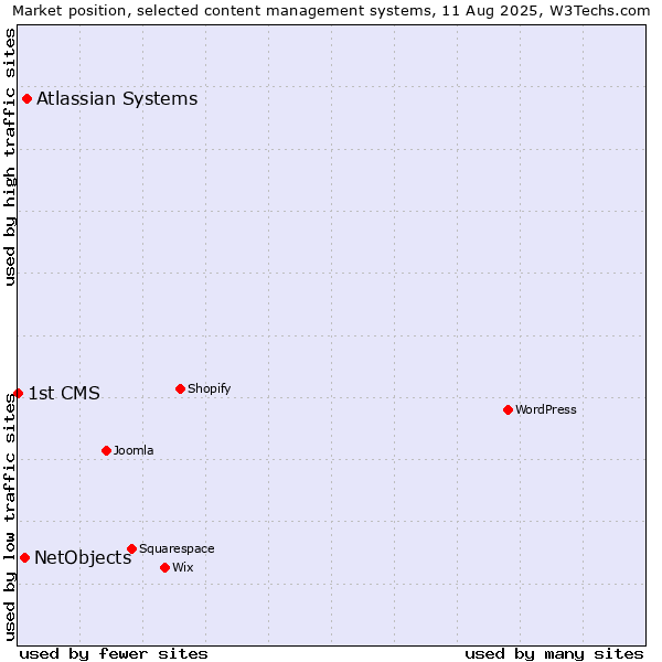 Market position of Atlassian Systems vs. NetObjects vs. 1st CMS