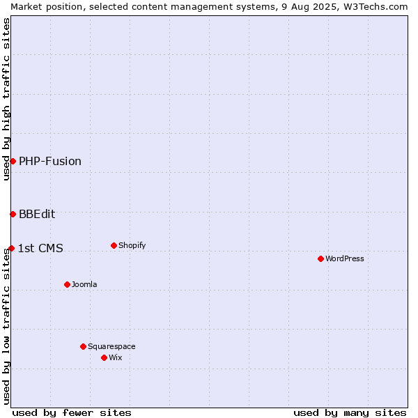 Market position of PHP-Fusion vs. BBEdit vs. 1st CMS