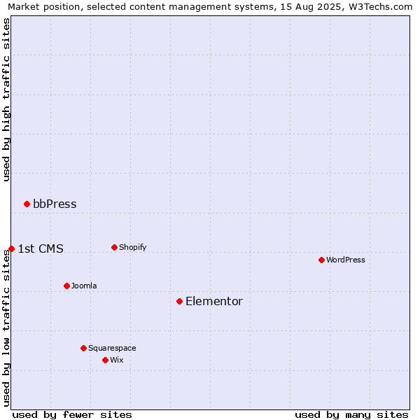 Market position of Elementor vs. bbPress vs. 1st CMS