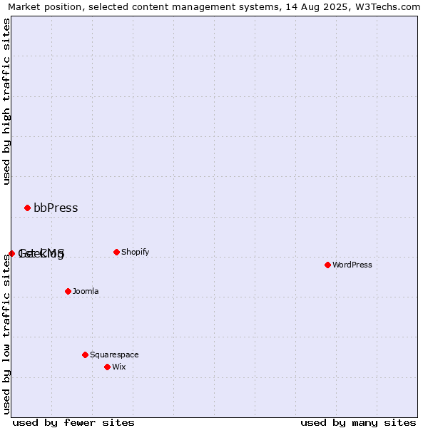 Market position of bbPress vs. Geeklog vs. 1st CMS