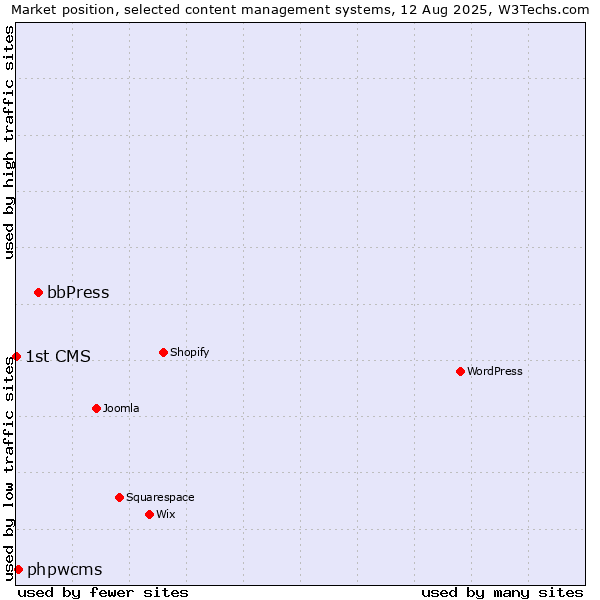 Market position of bbPress vs. phpwcms vs. 1st CMS