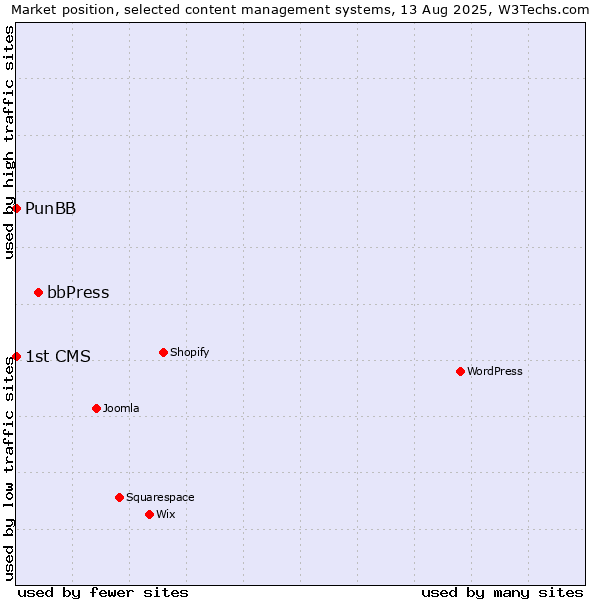 Market position of bbPress vs. PunBB vs. 1st CMS