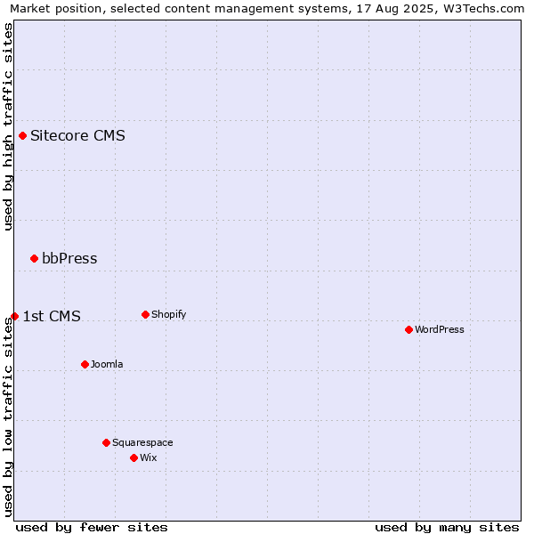 Market position of bbPress vs. Sitecore CMS vs. 1st CMS
