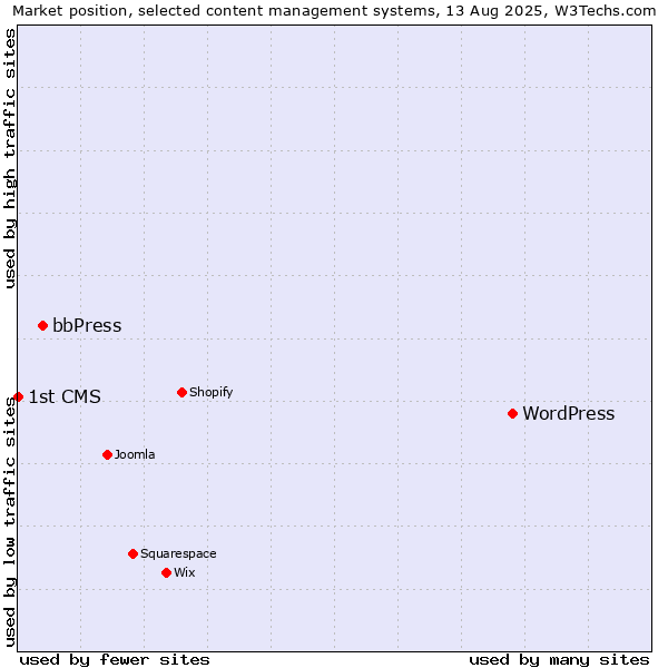 Market position of WordPress vs. bbPress vs. 1st CMS