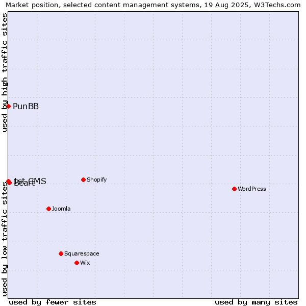 Market position of Bcart vs. PunBB vs. 1st CMS