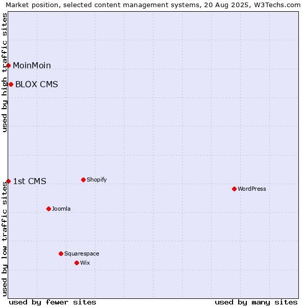Market position of BLOX CMS vs. MoinMoin vs. 1st CMS