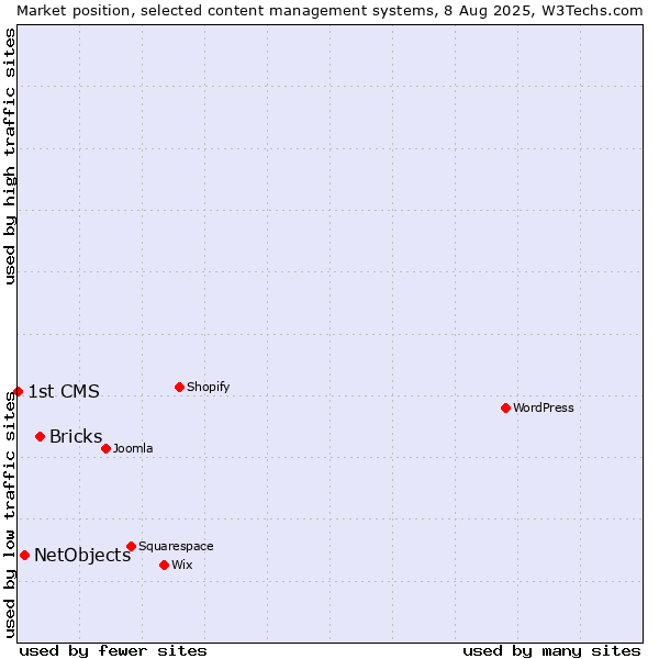 Market position of Bricks vs. NetObjects vs. 1st CMS