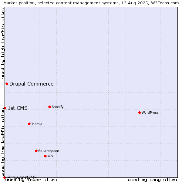 Market position of Drupal Commerce vs. 1st CMS vs. BrowserCMS