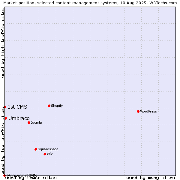 Market position of Umbraco vs. 1st CMS vs. BrowserCMS