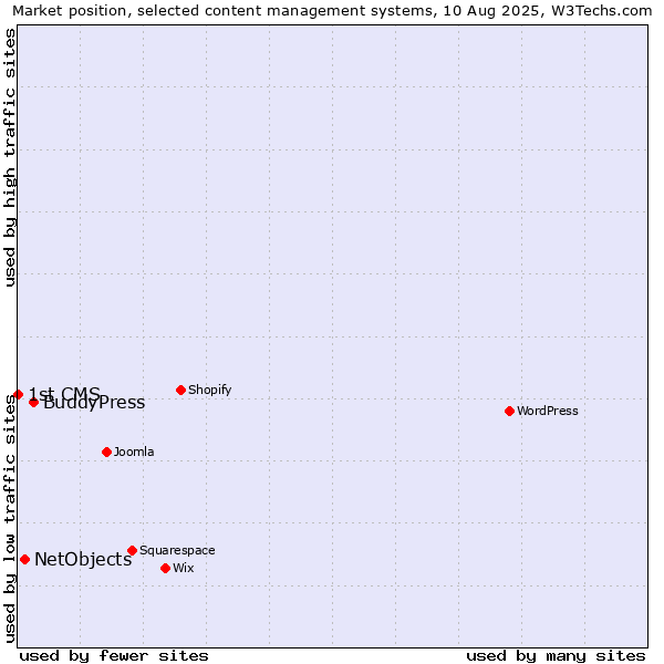 Market position of BuddyPress vs. NetObjects vs. 1st CMS