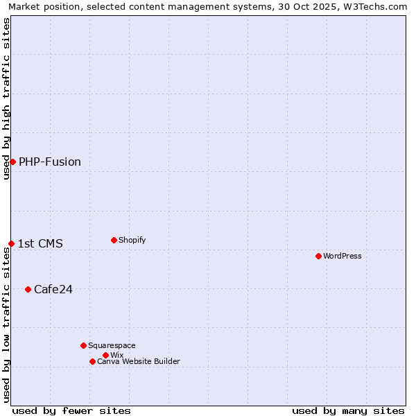 Market position of Cafe24 vs. PHP-Fusion vs. 1st CMS