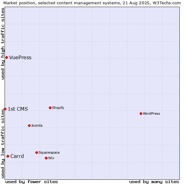 Market position of Carrd vs. VuePress vs. 1st CMS