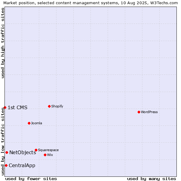 Market position of NetObjects vs. CentralApp vs. 1st CMS
