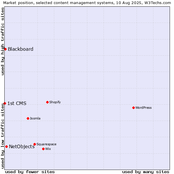 Market position of NetObjects vs. Blackboard vs. 1st CMS
