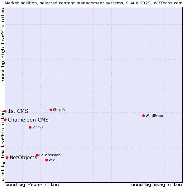 Market position of NetObjects vs. Chameleon CMS vs. 1st CMS