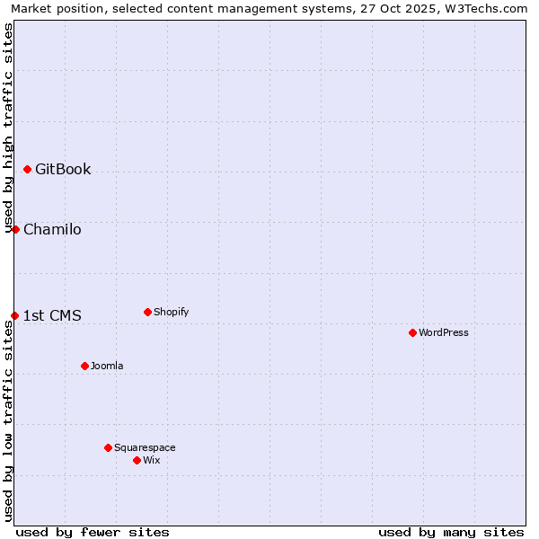 Market position of GitBook vs. Chamilo vs. 1st CMS