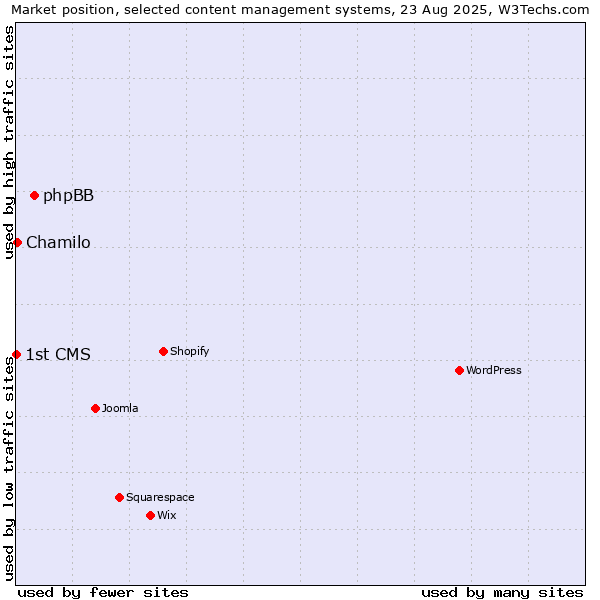 Market position of phpBB vs. Chamilo vs. 1st CMS