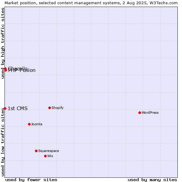 Market position of PHP-Fusion vs. Chamilo vs. 1st CMS