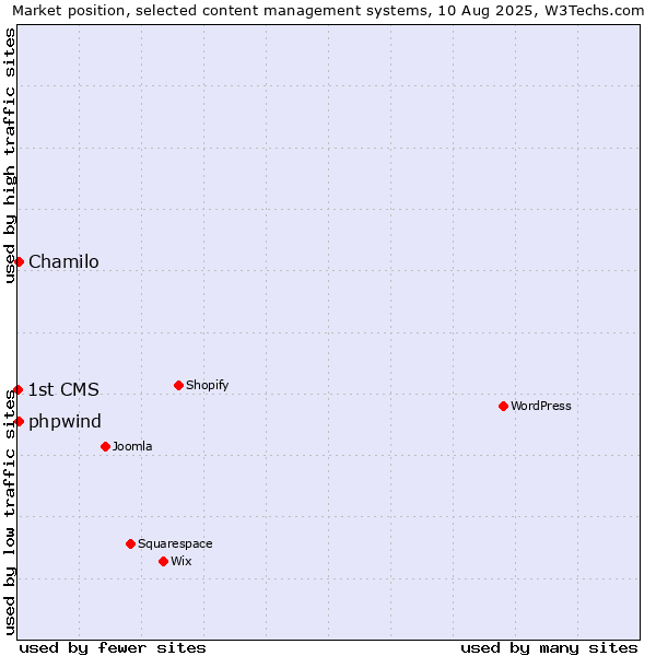 Market position of Chamilo vs. phpwind vs. 1st CMS