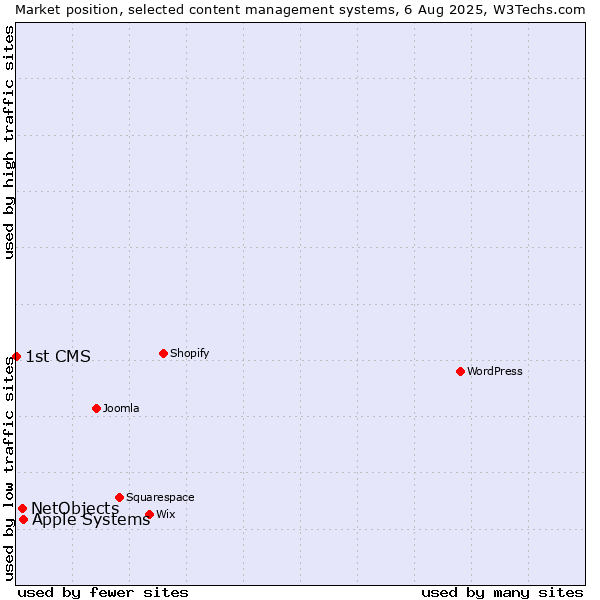 Market position of Apple Systems vs. NetObjects vs. 1st CMS