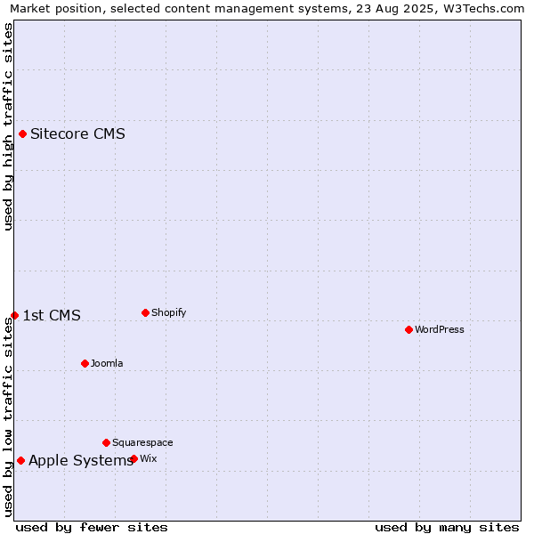 Market position of Sitecore CMS vs. Apple Systems vs. 1st CMS