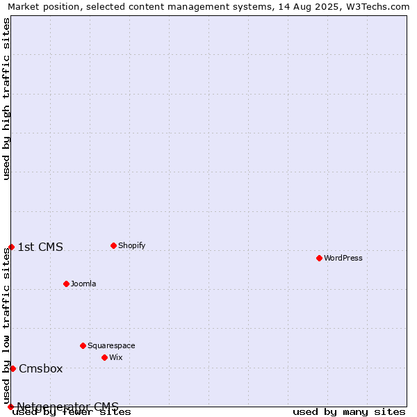 Market position of Cmsbox vs. 1st CMS vs. Netgenerator CMS