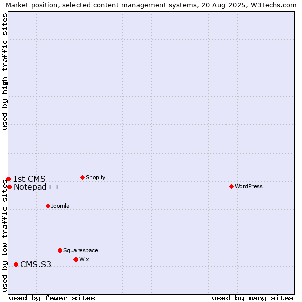 Market position of CMS.S3 vs. Notepad++ vs. 1st CMS