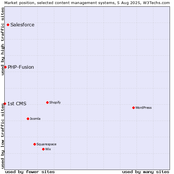 Market position of Salesforce vs. PHP-Fusion vs. 1st CMS