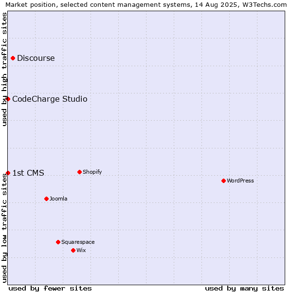 Market position of Discourse vs. CodeCharge Studio vs. 1st CMS