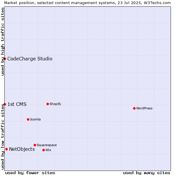 Market position of NetObjects vs. CodeCharge Studio vs. 1st CMS