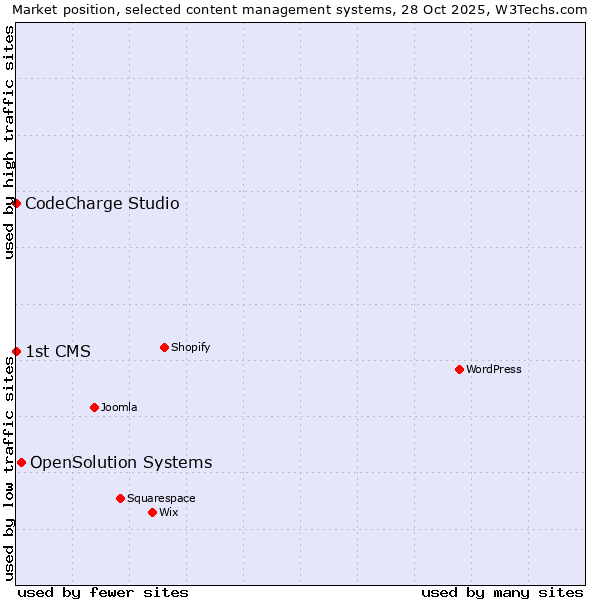 Market position of OpenSolution Systems vs. CodeCharge Studio vs. 1st CMS