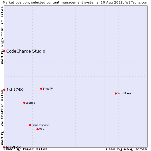 Market position of CodeCharge Studio vs. 1st CMS vs. PHPFox