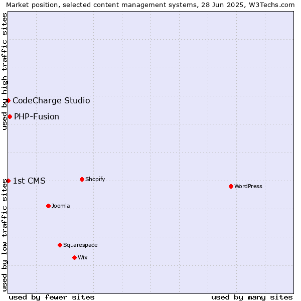 Market position of PHP-Fusion vs. CodeCharge Studio vs. 1st CMS