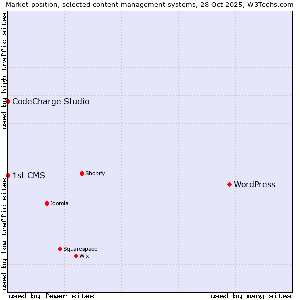 Market position of WordPress vs. CodeCharge Studio vs. 1st CMS