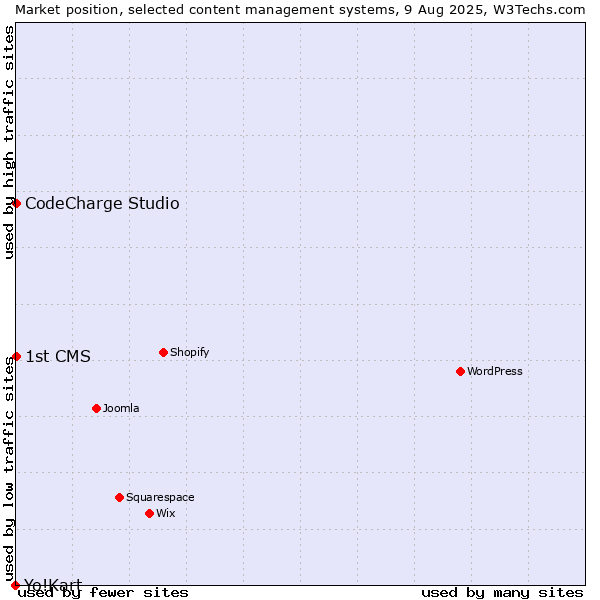 Market position of CodeCharge Studio vs. 1st CMS vs. Yo!Kart