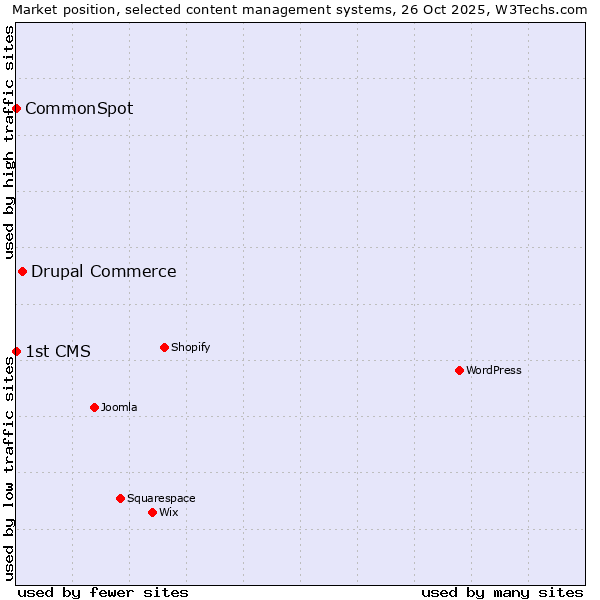 Market position of Drupal Commerce vs. CommonSpot vs. 1st CMS