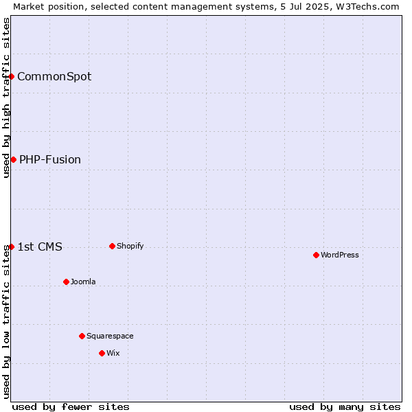 Market position of PHP-Fusion vs. CommonSpot vs. 1st CMS