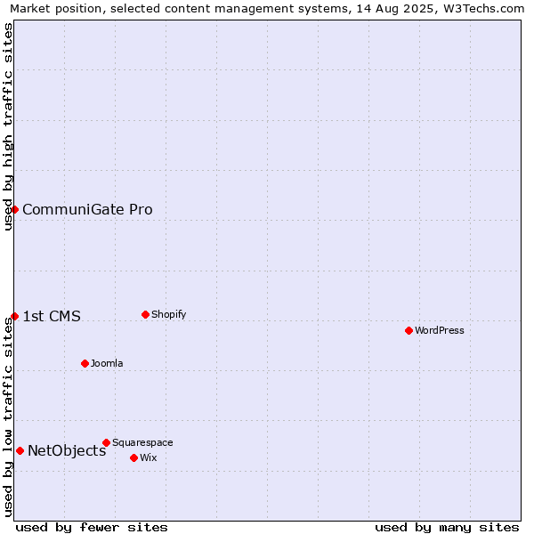 Market position of NetObjects vs. CommuniGate Pro vs. 1st CMS