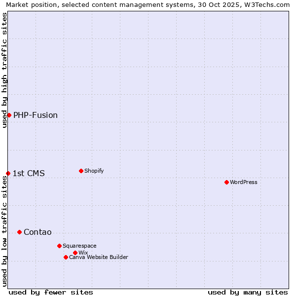 Market position of Contao vs. PHP-Fusion vs. 1st CMS