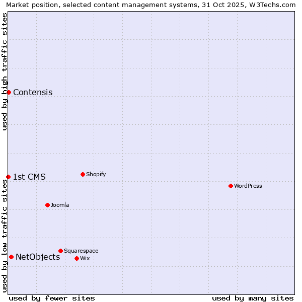 Market position of NetObjects vs. Contensis vs. 1st CMS