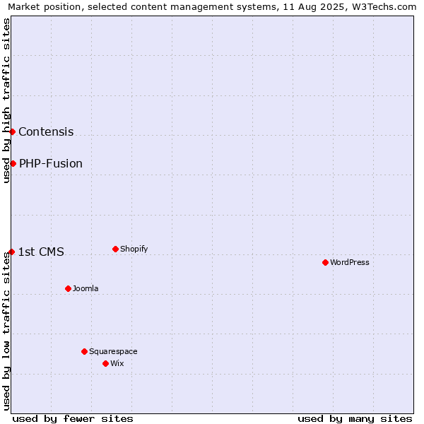 Market position of PHP-Fusion vs. Contensis vs. 1st CMS