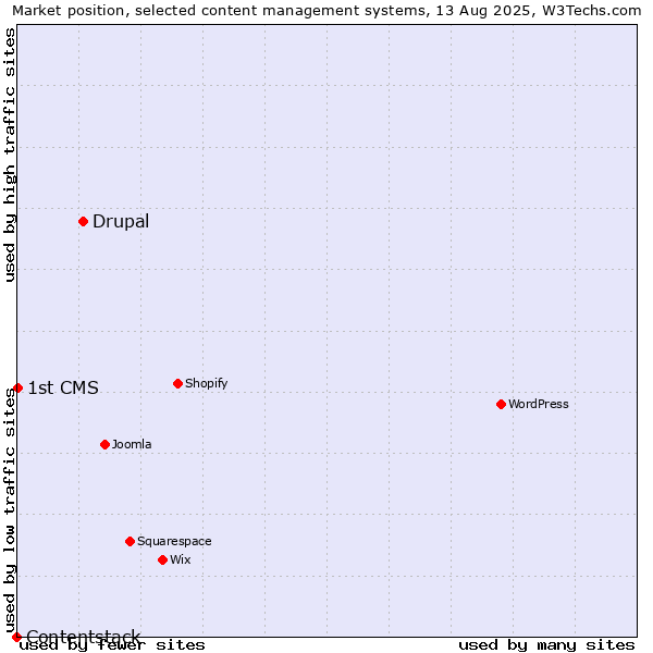 Market position of Drupal vs. 1st CMS vs. Contentstack