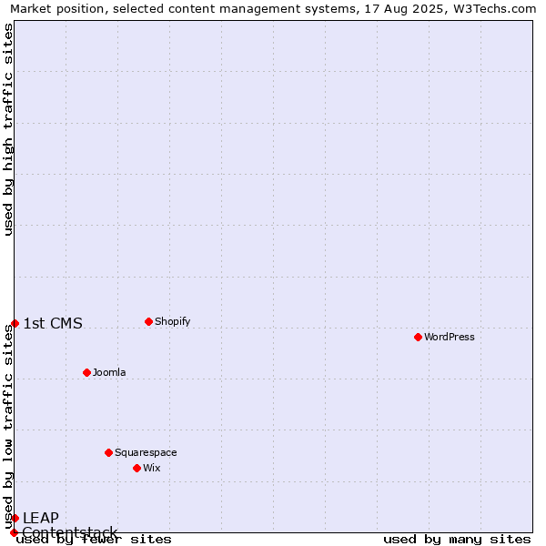 Market position of LEAP vs. 1st CMS vs. Contentstack